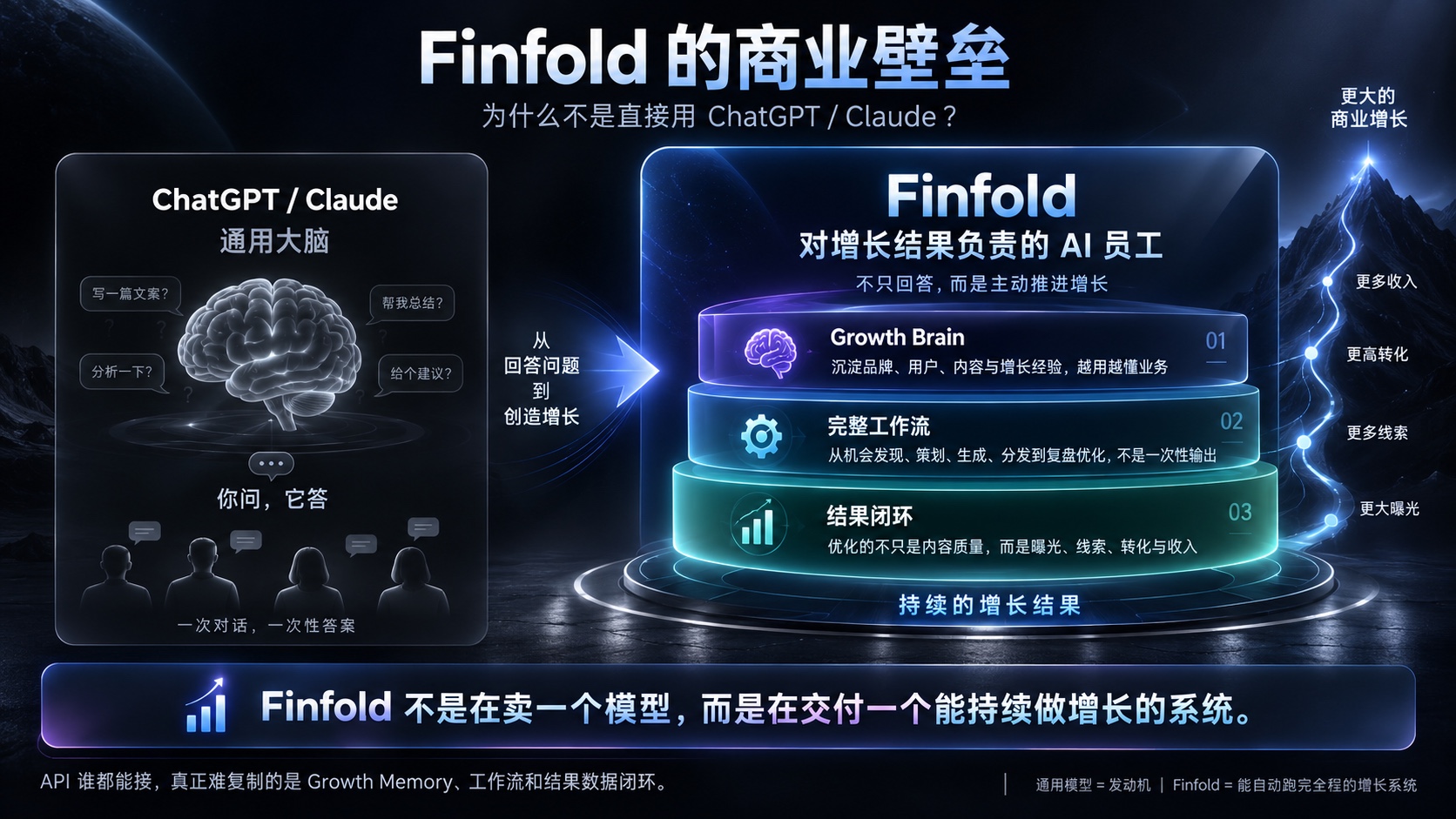 Finfold system architecture: 14 platform nodes orbiting one Finfold core of rules, memory and feedback