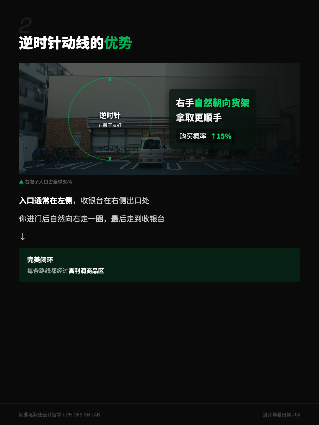 7-11 逆时针动线示意图：入口在左，收银台在右，顾客自然绕行一周