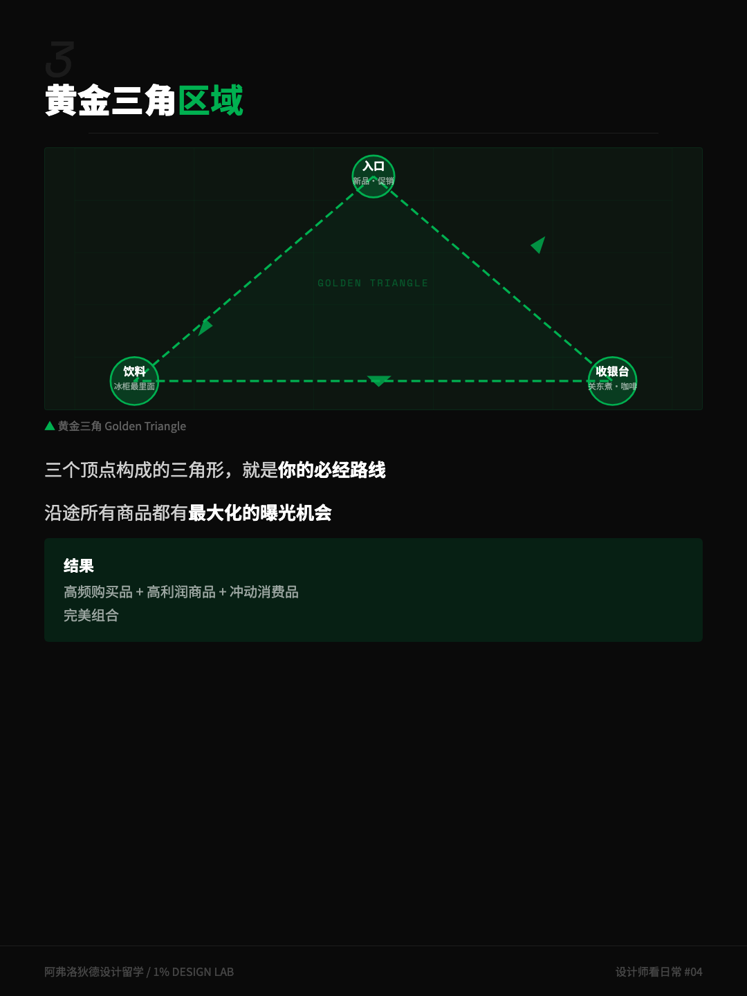 便利店黄金三角布局图：入口、饮料冰柜、收银台三个顶点构成的必经路线